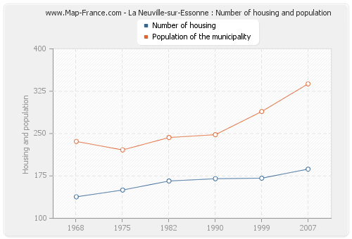 La Neuville-sur-Essonne : Number of housing and population